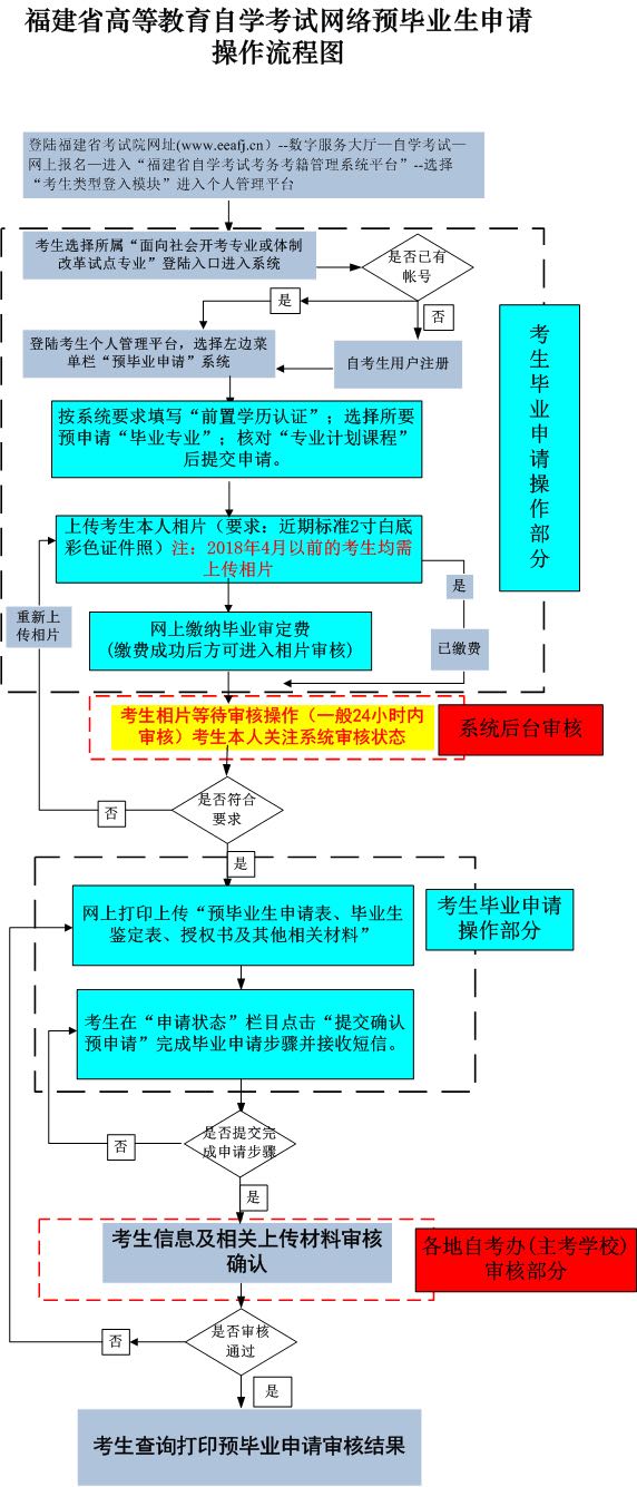 厦门成人自考毕业申请时间