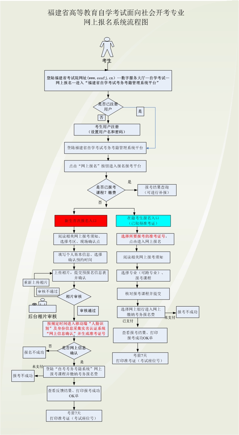 2023年4月福建自考流程是怎样的?