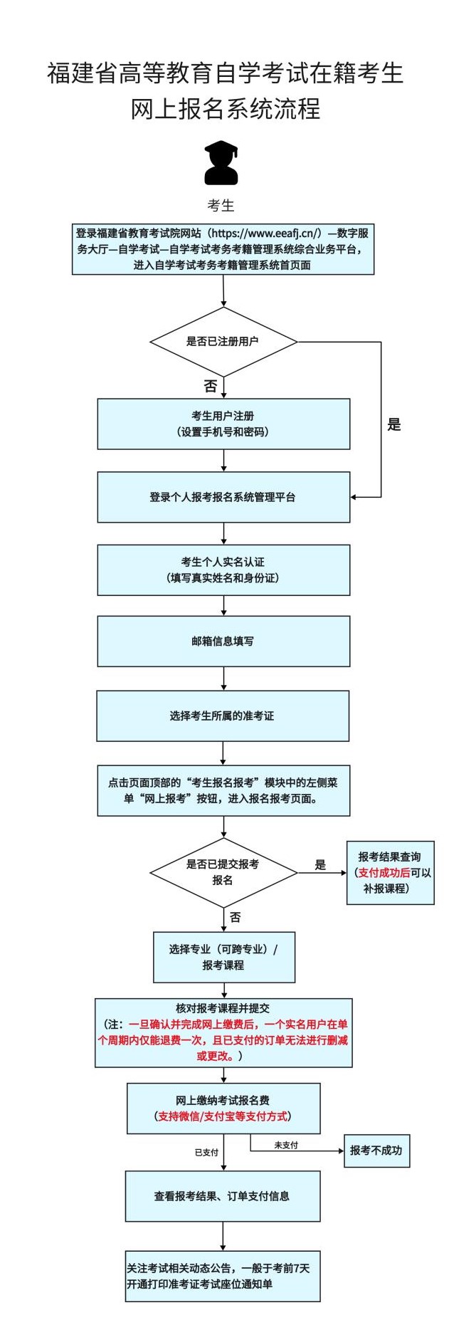 福建省自学考试报名报考流程图