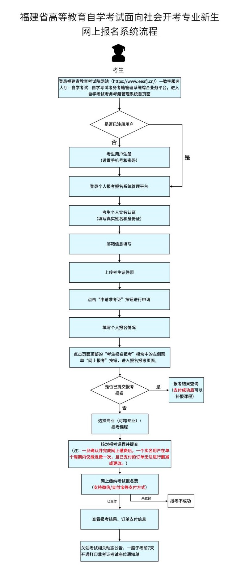 福建省自学考试报名报考流程图