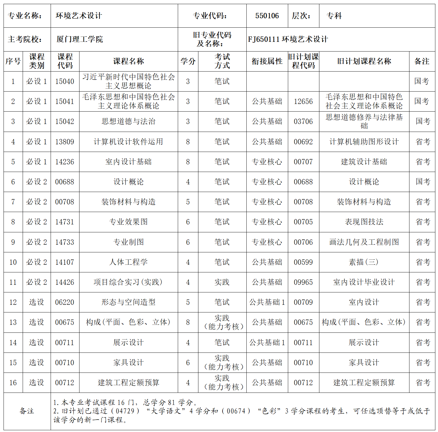 福建省高等教育自学考试环境艺术设计(专科，550106)专业考试计划